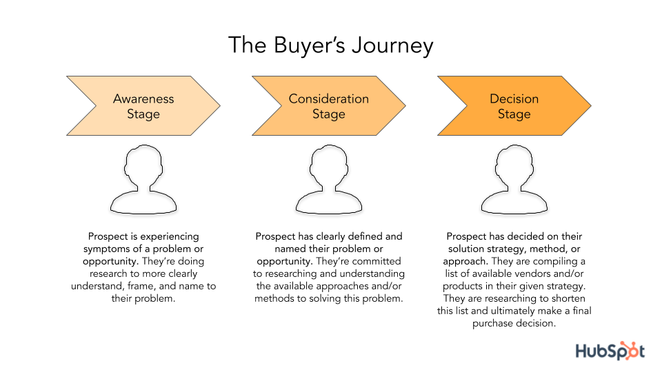 sales collateral buyers journey image hubspot