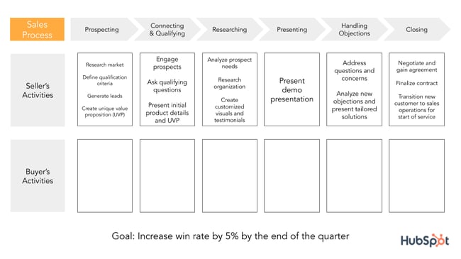 sales process mapping seller's activities