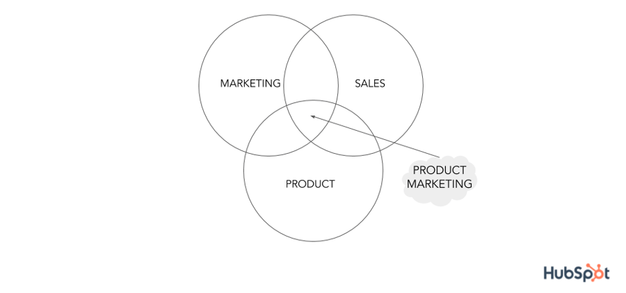 Product is marketing. Продакт маркетинг. Продукт в маркетинге. Диаграмма Венна в маркетинге. Product marketing is.