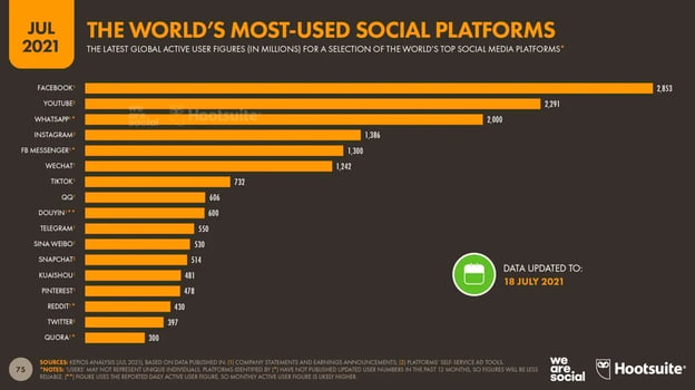 most used social media platform facebook