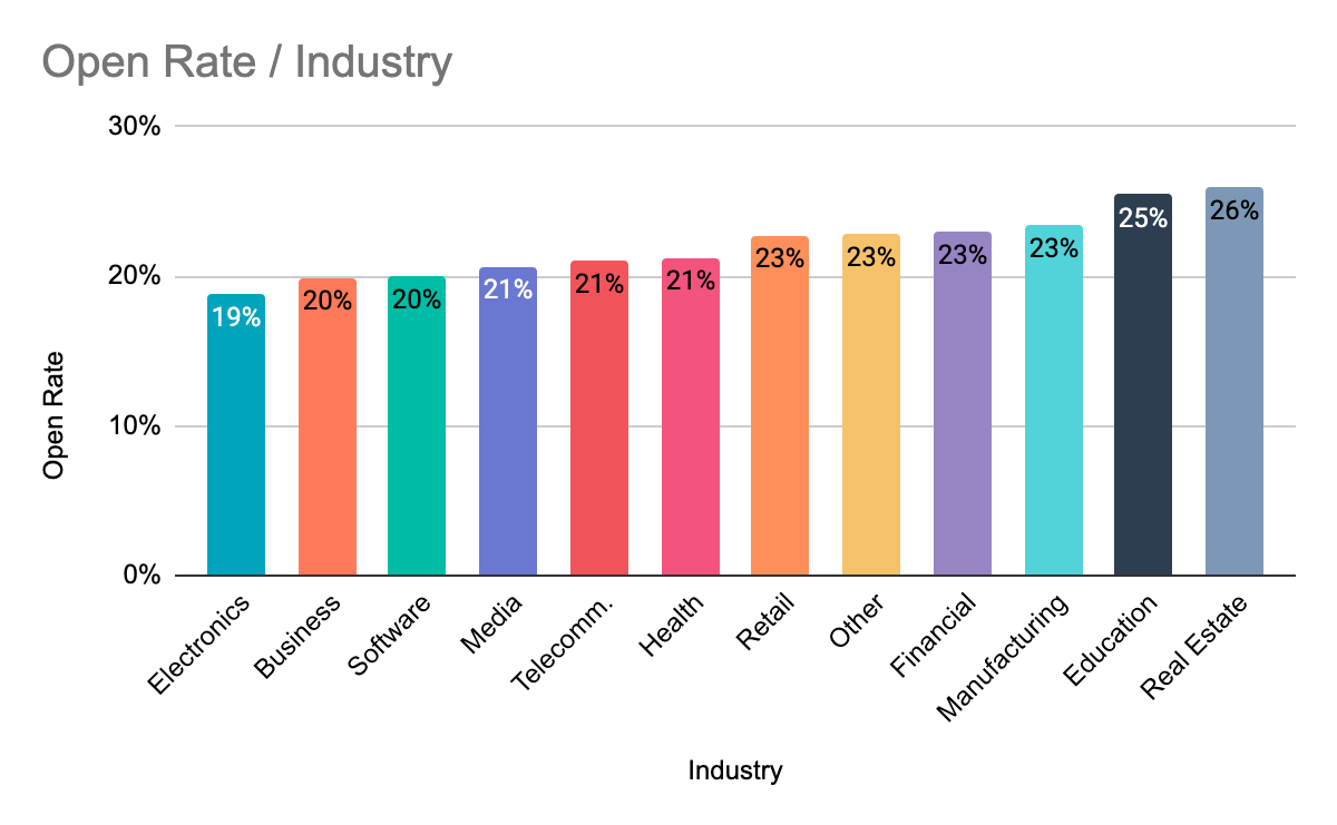 Email Open Rates By Industry (& Other Top Email Benchmarks)