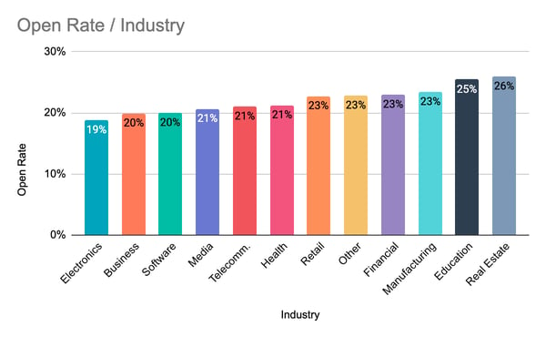 Email Open Rates By Industry Other Top Email Benchmarks