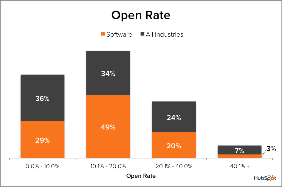 Опен рейтинг. Open rate. Open rate рассылка. Расчет open rate. График по месяцам open rate.