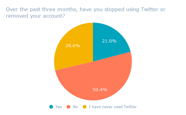 Over the past three months, have you stopped using Twitter or removed your account_