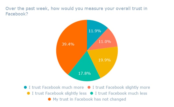 Over the past week, how would you measure your overall trust in Facebook_ (1)