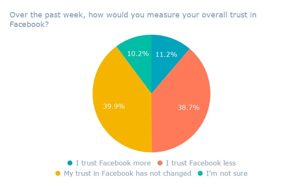 Over the past week, how would you measure your overall trust in Facebook_