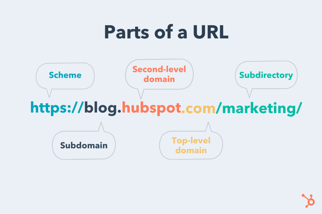 Parts of a URL: url structure