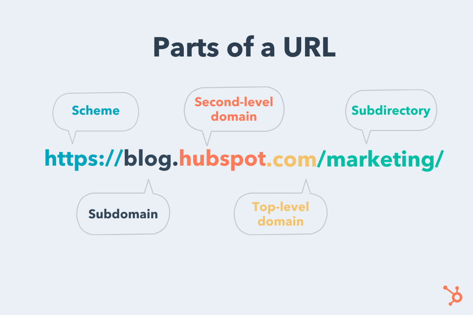 URL structure. Top Level domain. Функция url