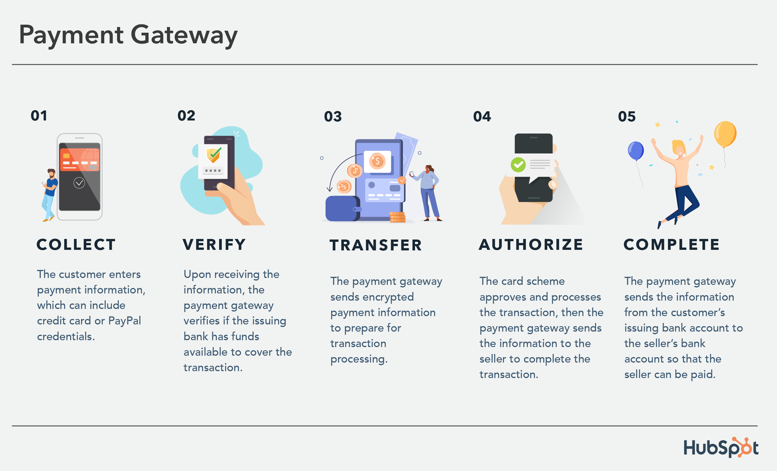 the steps of a payment gateway