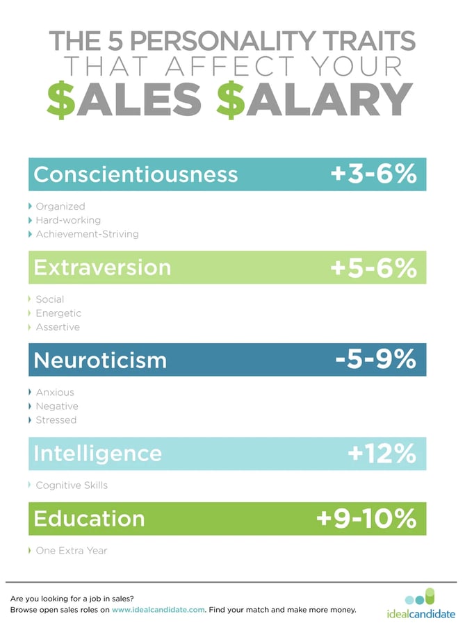 Personality traits that increase Salary