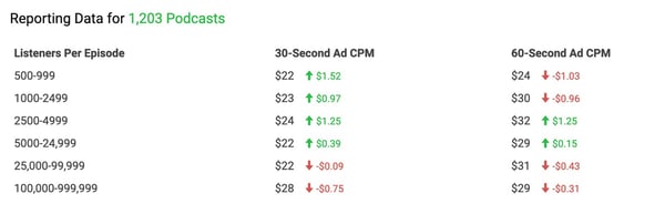 AdvertiseCast displays average cost per mille for podcast sponsorships.