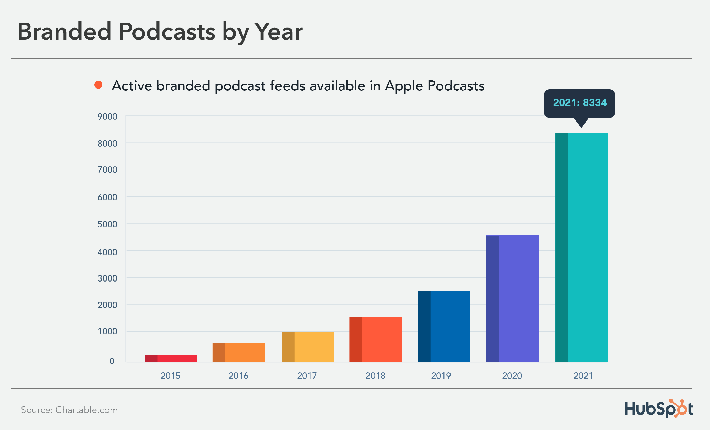 38 Podcast Stats That Advertisers Need To Know In 2022