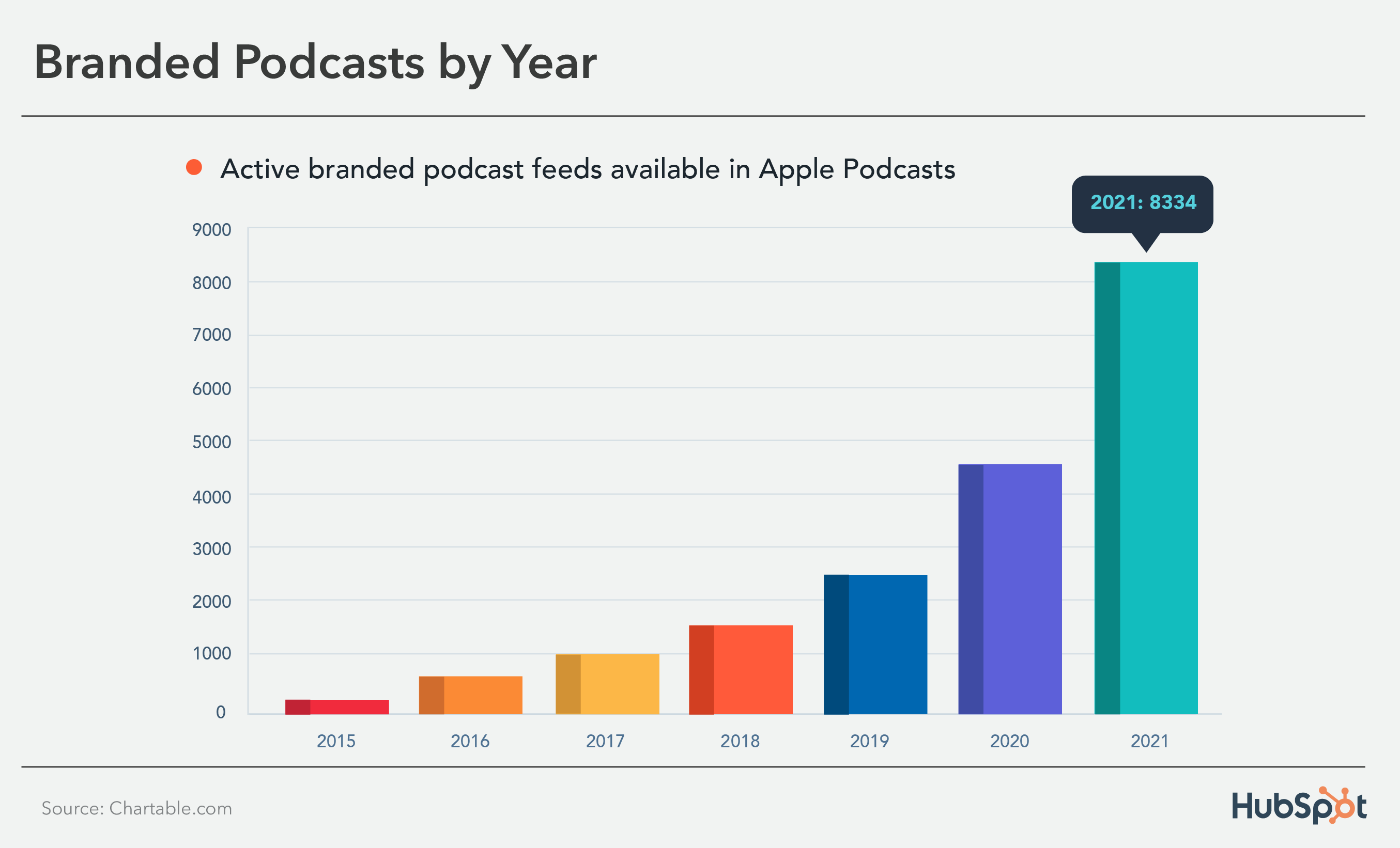 Estatísticas de podcast: número de podcasts de marca por ano
