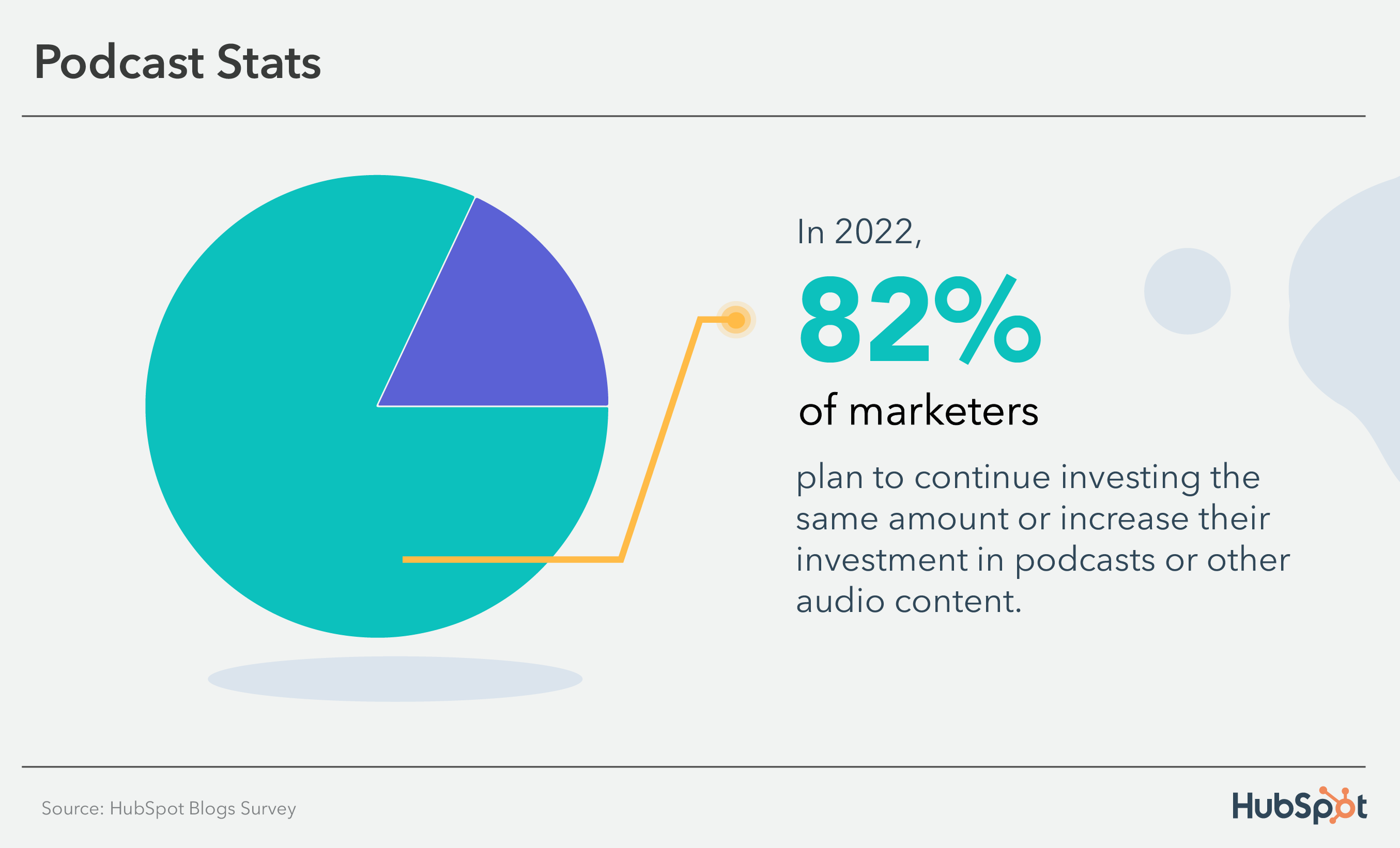  82% of marketers plan to continue investing in audio content