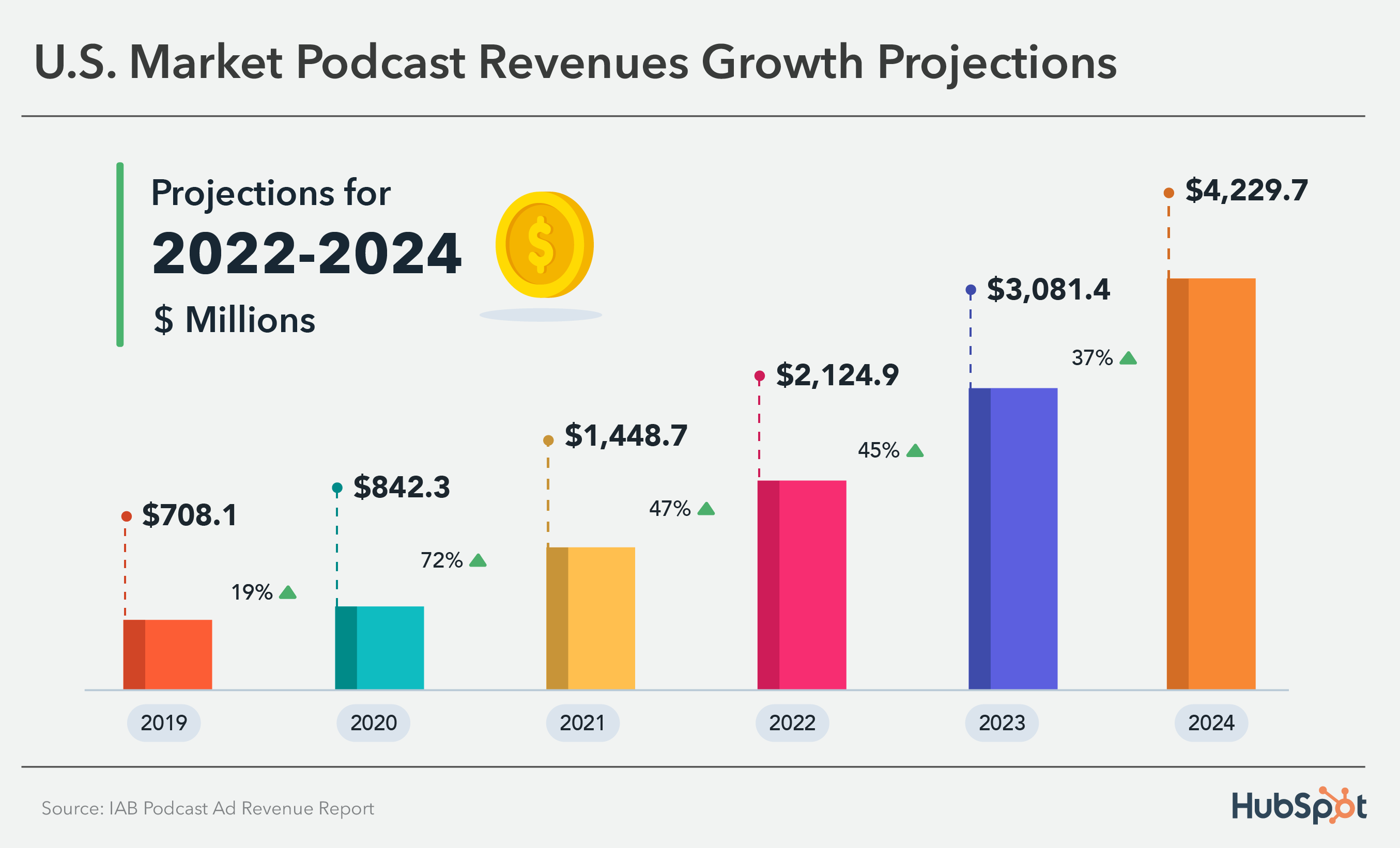 Viewing Spotify Statistics for Your Podcast