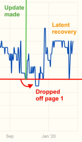 predictive seo what we learned blog post graph