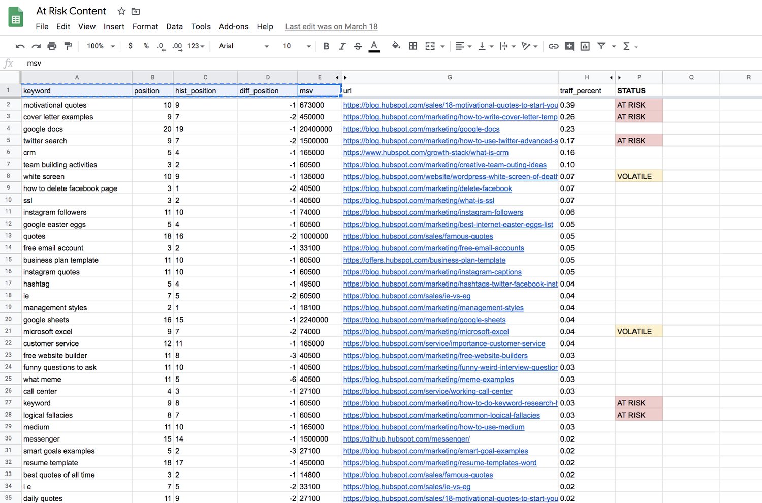 predictive seo at risk content table hubspot