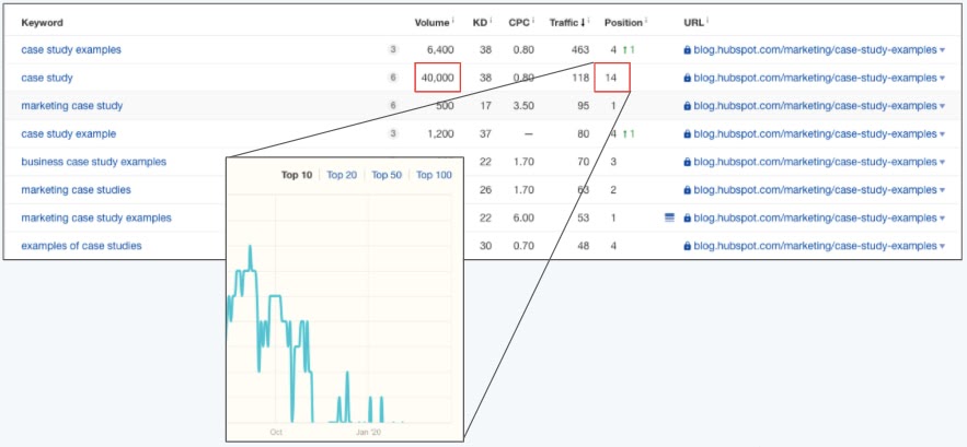 predictive seo keywords ranking table