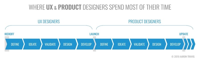 UX Design vs Product Design