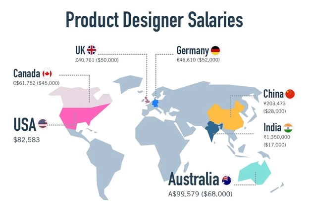 Product Design Salaries