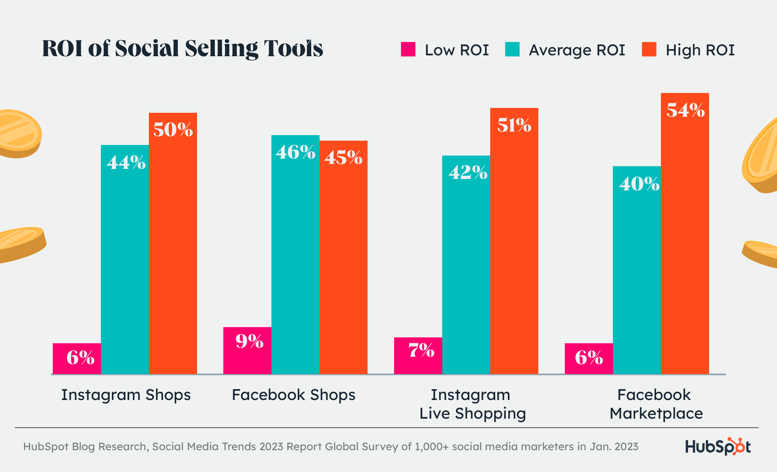 graph displaying the ROI of social selling tools