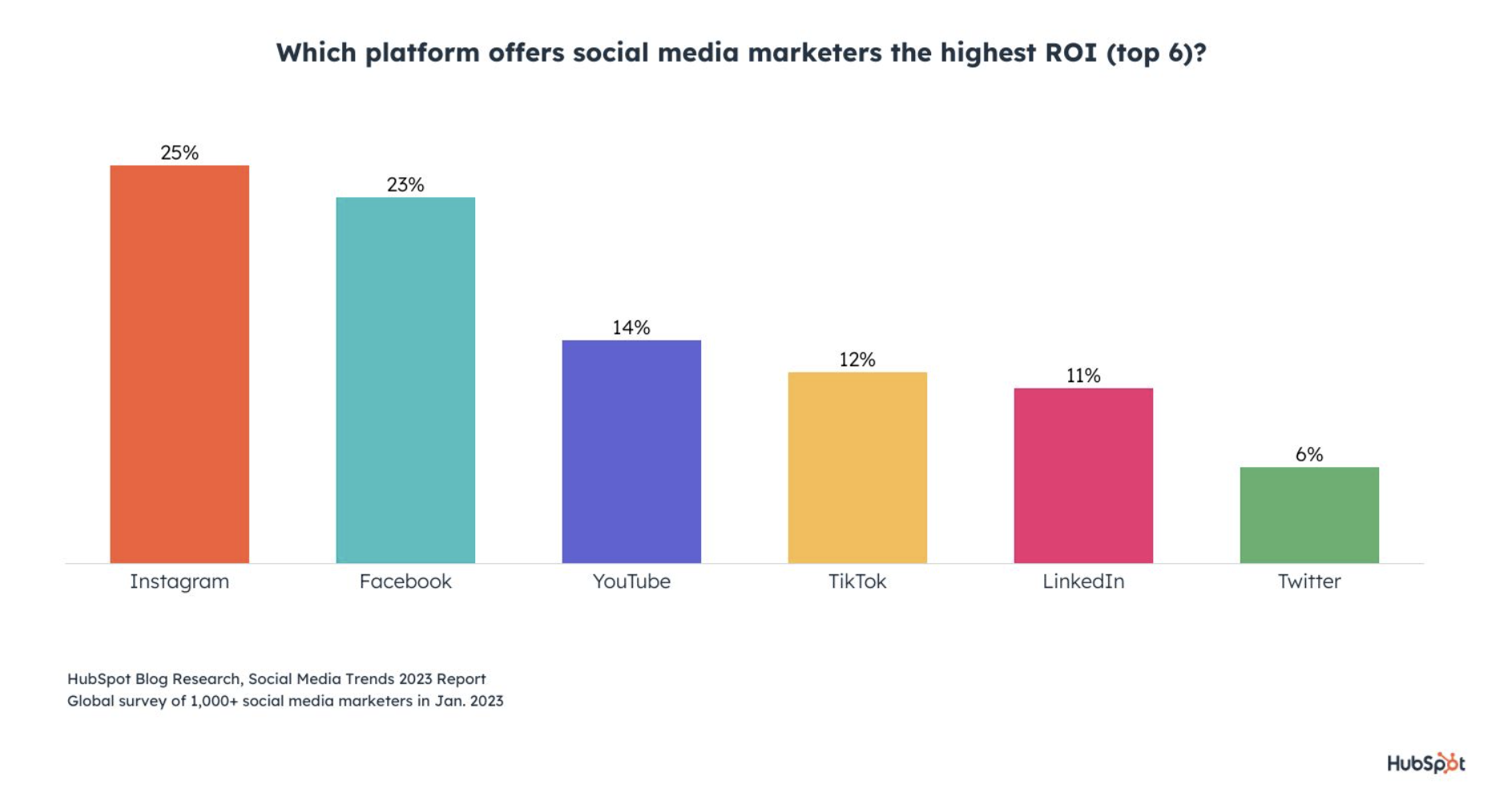 Social media best ROI chart by platform