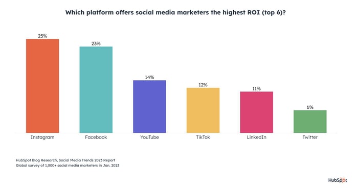 Social media ROI chart