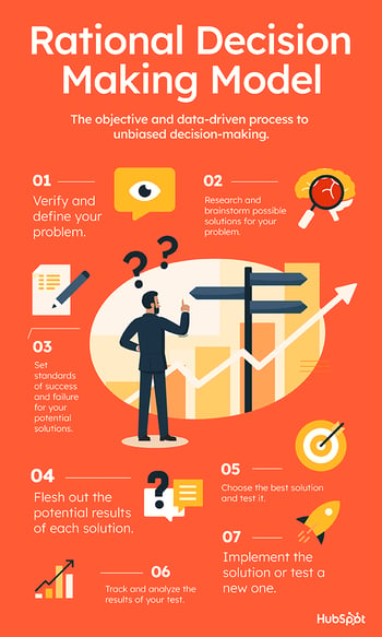 Rational%20Decision%20Making 01 72.png?width=350&height=583&name=Rational%20Decision%20Making 01 72 - Rational Decision Making: The 7-Step Process for Making Logical Decisions