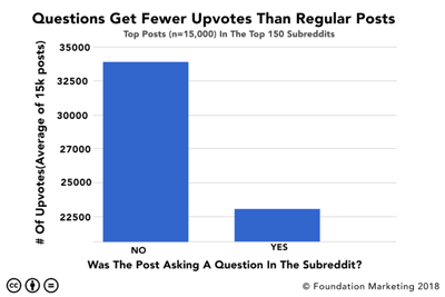 سوالات در نمودار reddit از بنیاد inc رای موافق کمتری دارند.