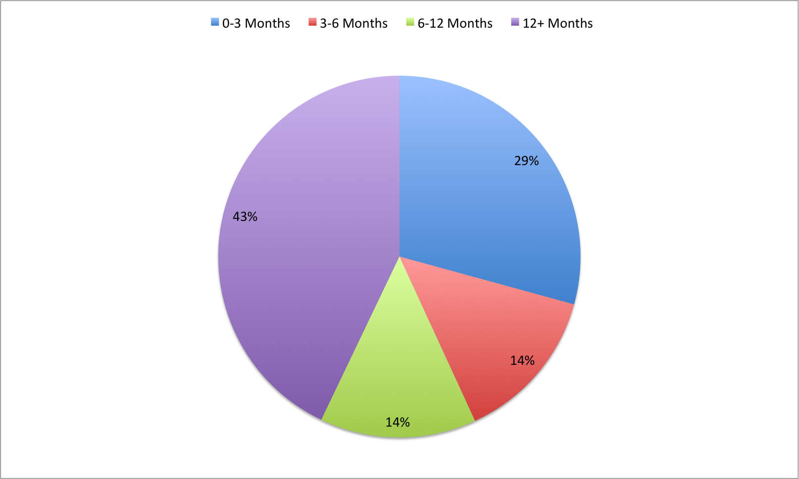 Time For A Website Overhaul? A Look Into The Redesign Timelines Of 6k 