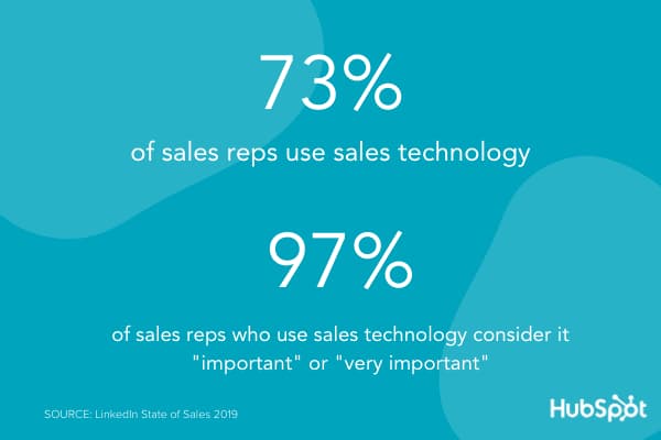 73% of sales reps use sales technology