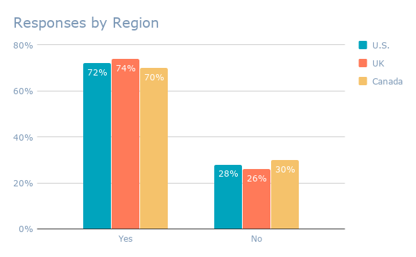 Responses by Region (1)