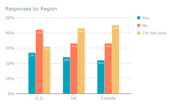 Responses by Region (10)