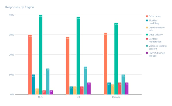 Responses by Region (18)