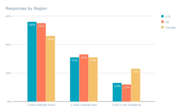 Responses by Region (2)-1