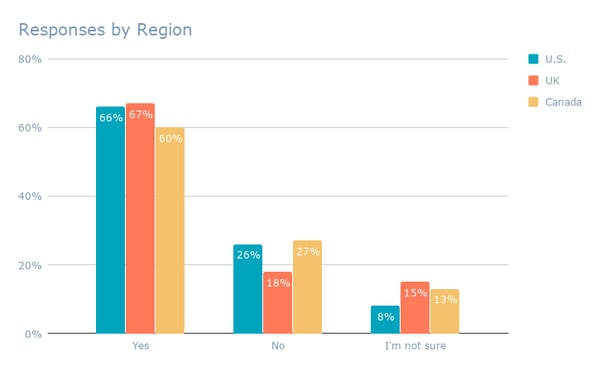 Responses by Region (4)