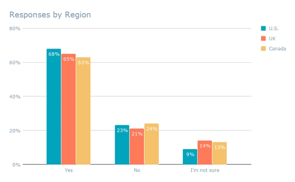 Responses by Region (5)