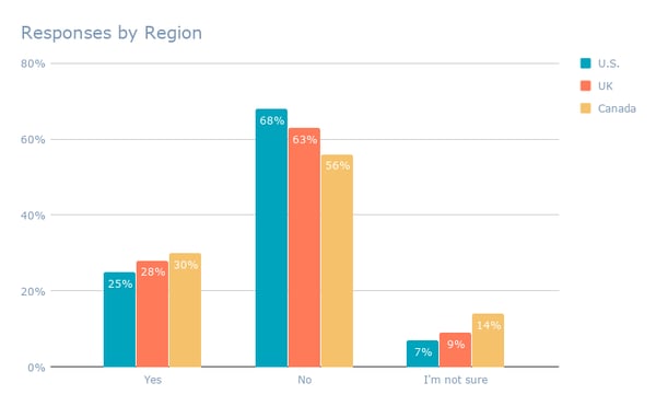 Responses by Region (6)