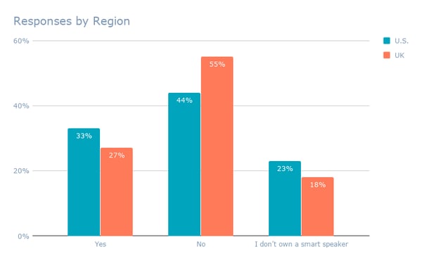 Responses by Region (7)