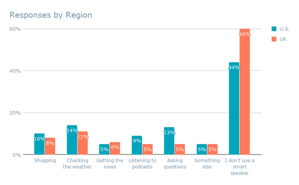 Responses by Region (8)