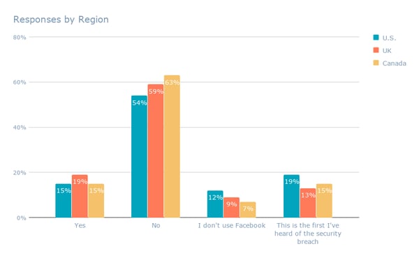 Responses by Region-1