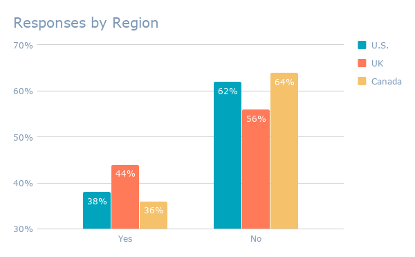 Responses by Region