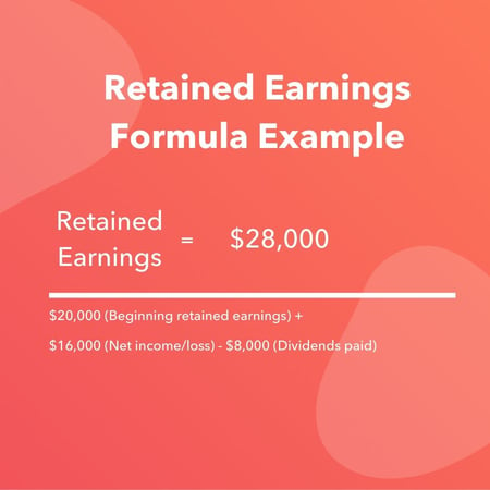 $20,000 (beginning retained earnings) + $16,000 (net income/loss) - $8,000 (dividends paid) = $28,000 in retained earnings