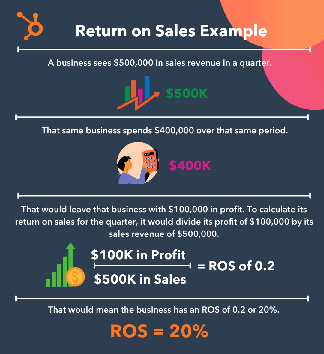 Return on Sales Example