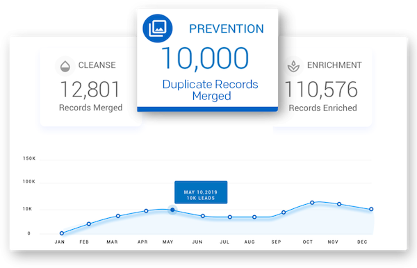RingLead dashboard showing number of duplicate records merged