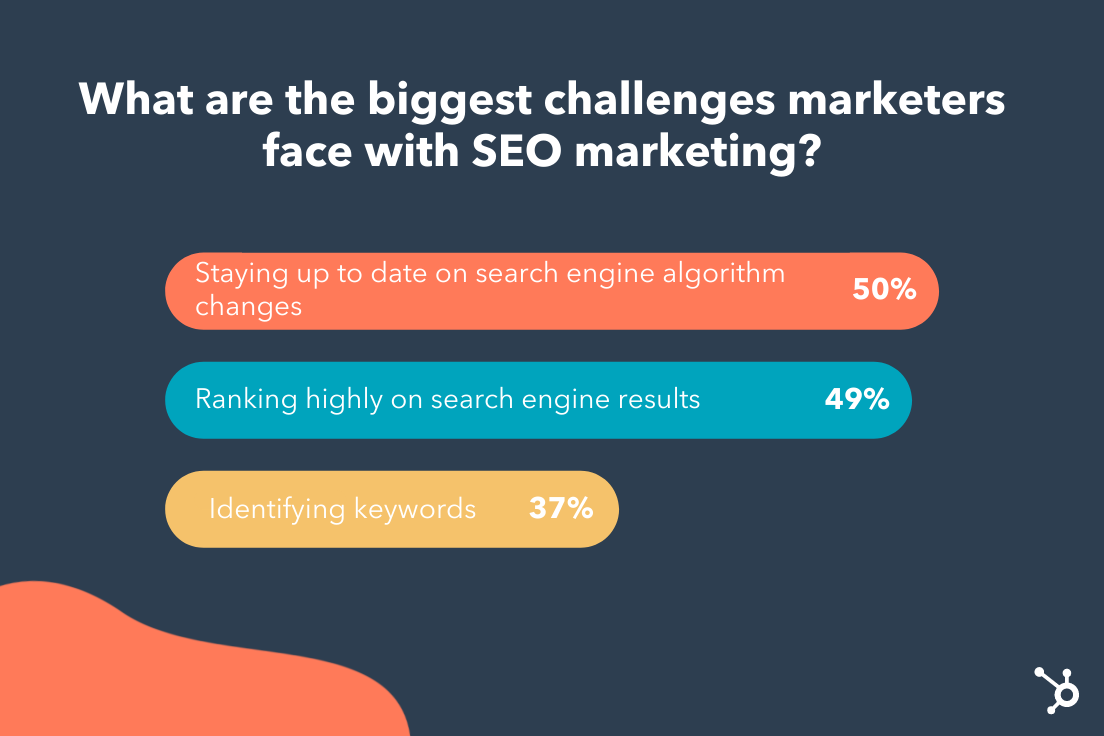 SEO%20Marketing%20Challenges.png?width=1104&name=SEO%20Marketing%20Challenges - 5 SEO Trends to Leverage in 2022 [HubSpot Blog Data]
