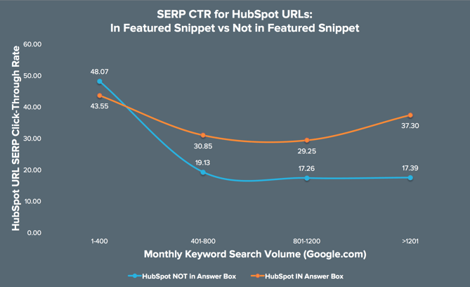 Chart: SERP CTR for Featured Snippet vs No Featured Snippet