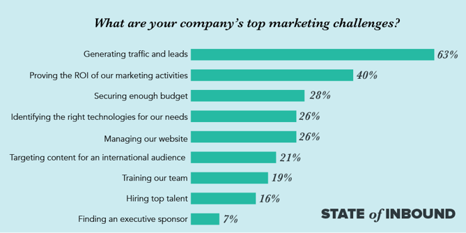 top marketing challenges for companies
