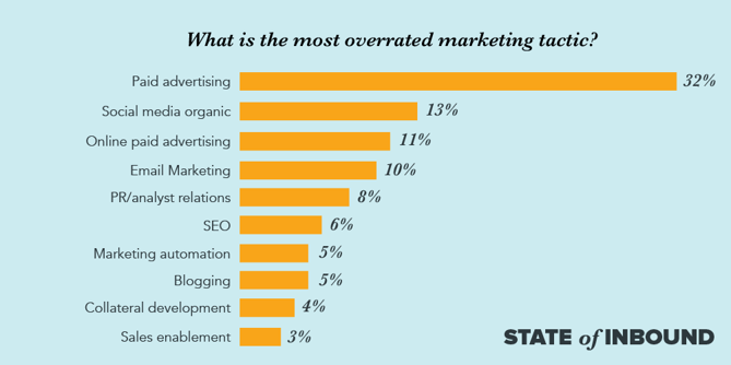 Paid advertising is the most overrated marketing tactic, chart