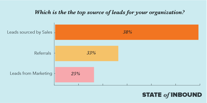 SOI17-blog-source-leads.png
